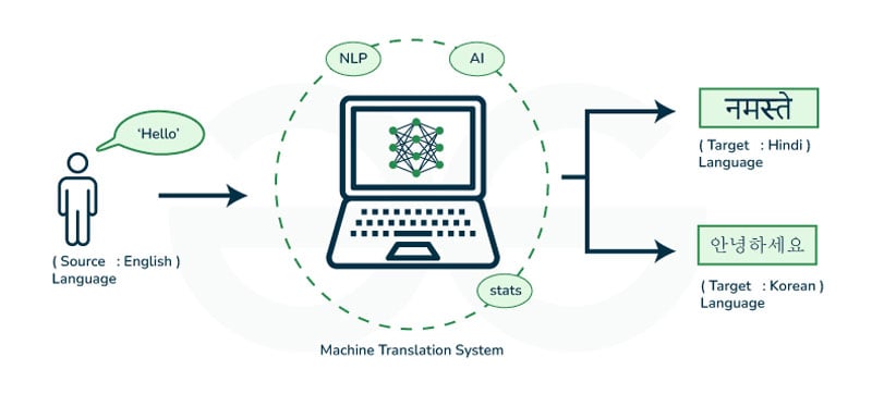 Machine Translation