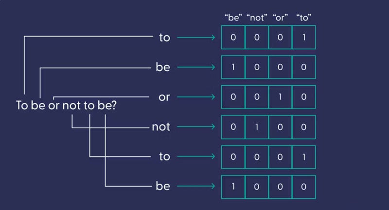 Text Embeddings